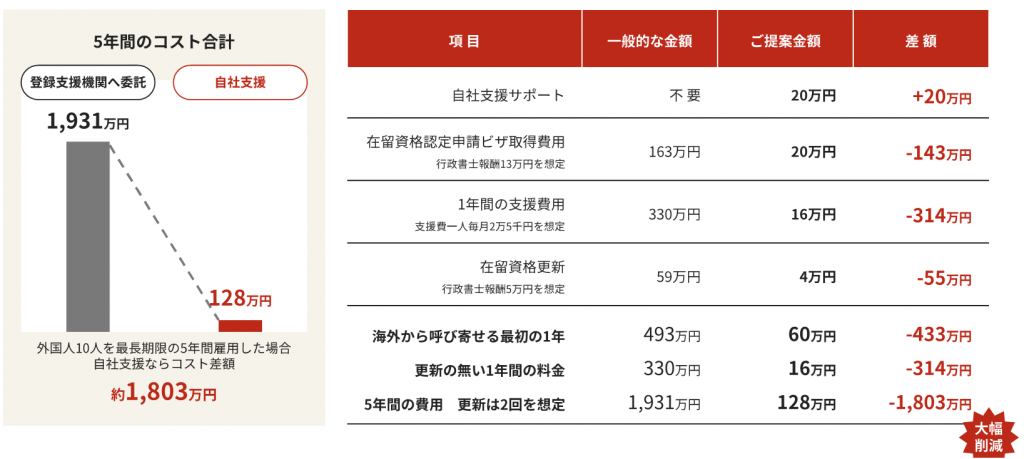 コスト削減の概算